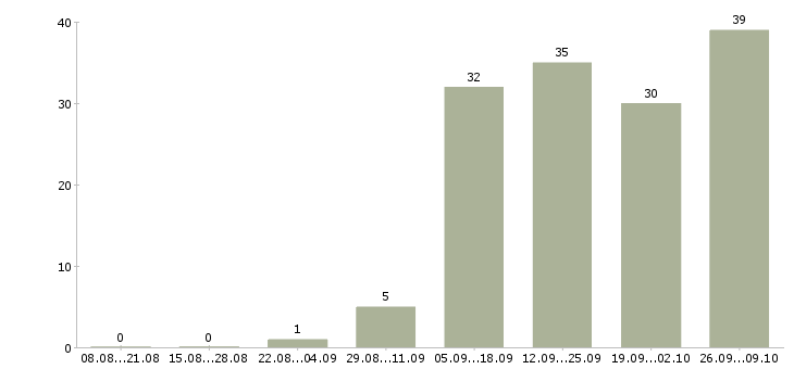 Работа сотрудник на консультацию в Иваново - Число вакансий в Иваново по специальности сотрудник на консультацию за 2 месяца