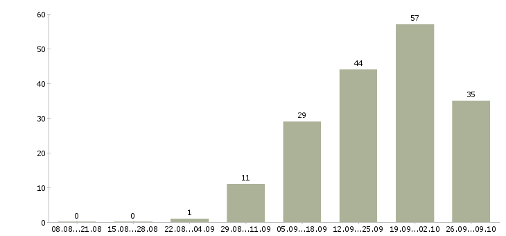 Работа ответственный по питанию в Ижевске - Число вакансий в Ижевске по специальности ответственный по питанию за 2 месяца