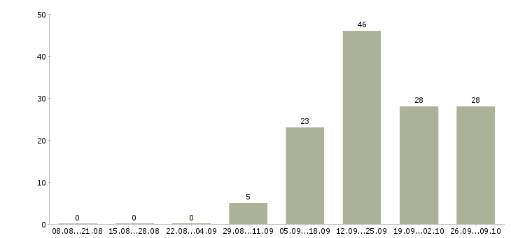 Работа требуются работники в Иркутске - Число вакансий в Иркутске по специальности требуются работники за 2 месяца