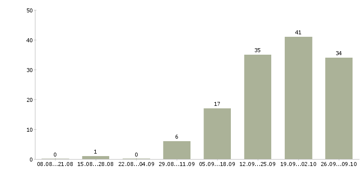 Работа бухгалтер по первичной документации в Казани - Число вакансий в Казани по специальности бухгалтер по первичной документации за 2 месяца