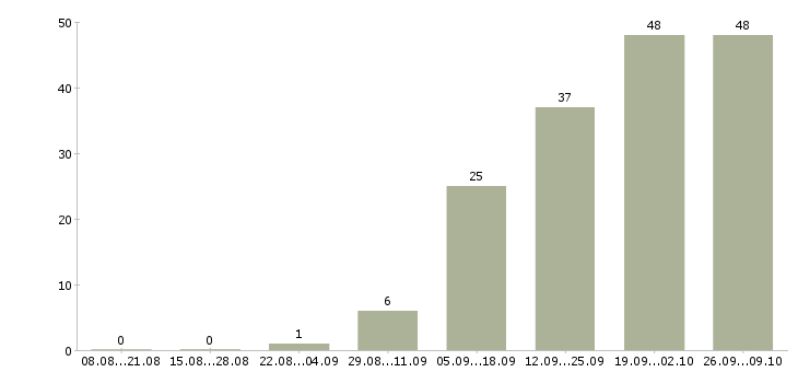 Работа кадровый менеджер в Казани - Число вакансий в Казани по специальности кадровый менеджер за 2 месяца