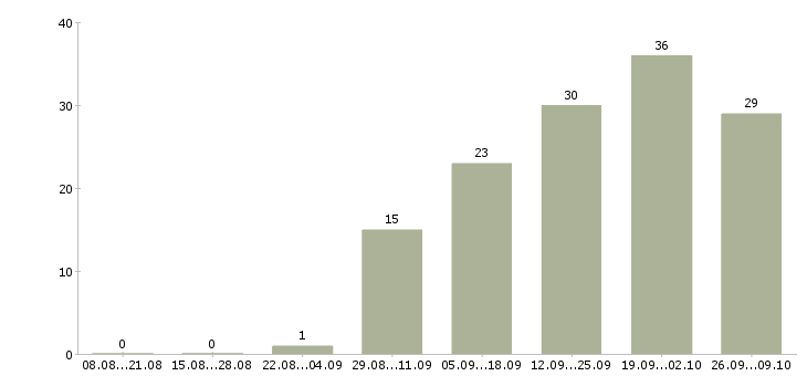 Работа менеджер строительных материалов в Казани - Число вакансий в Казани по специальности менеджер строительных материалов за 2 месяца