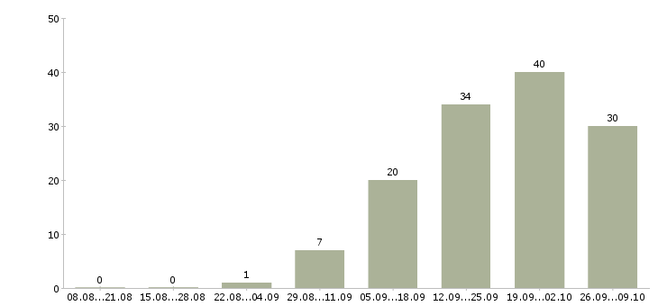 Работа специалист по планированию в Казани - Число вакансий в Казани по специальности специалист по планированию за 2 месяца
