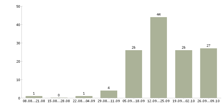 Работа как работать и зарабатывать в Калининграде - Число вакансий в Калининграде по специальности как работать и зарабатывать за 2 месяца