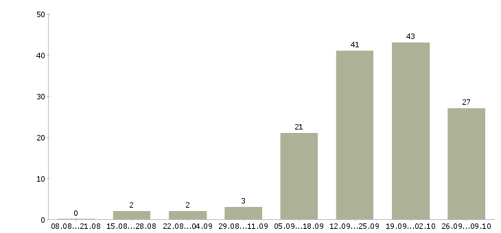 Работа менеджер на автомобиле в Калининграде - Число вакансий в Калининграде по специальности менеджер на автомобиле за 2 месяца