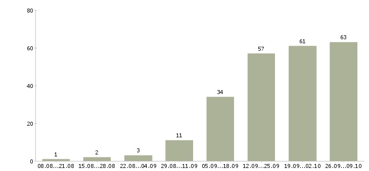 Работа требуются консультанты в Калининграде - Число вакансий в Калининграде по специальности требуются консультанты за 2 месяца