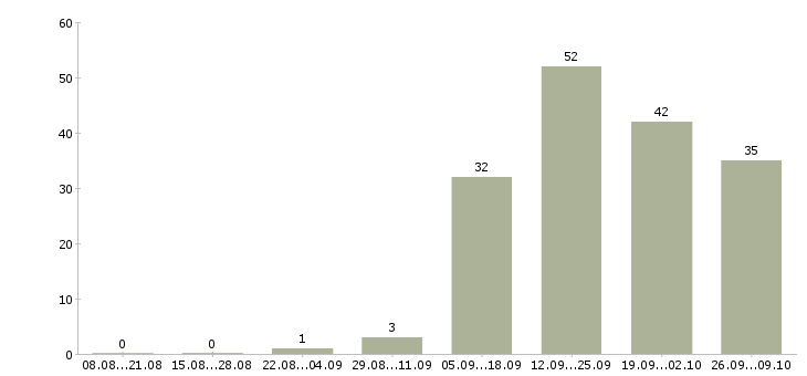 Работа требуются грузчик в Калуге - Число вакансий в Калуге по специальности требуются грузчик за 2 месяца