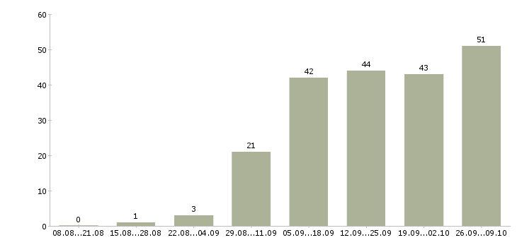 Работа сотрудники интернет магазина в Кемерово - Число вакансий в Кемерово по специальности сотрудники интернет магазина за 2 месяца