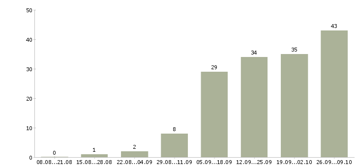 Работа через интернет на дому в Кемерово - Число вакансий в Кемерово по специальности через интернет на дому за 2 месяца