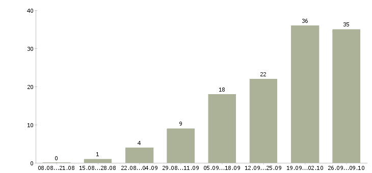 Работа в интернет магазине вакансии в Кирове - Число вакансий в Кирове по специальности в интернет магазине вакансии за 2 месяца