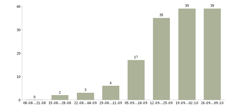 Работа менеджер по заказам в Кирове - Число вакансий в Кирове по специальности менеджер по заказам за 2 месяца