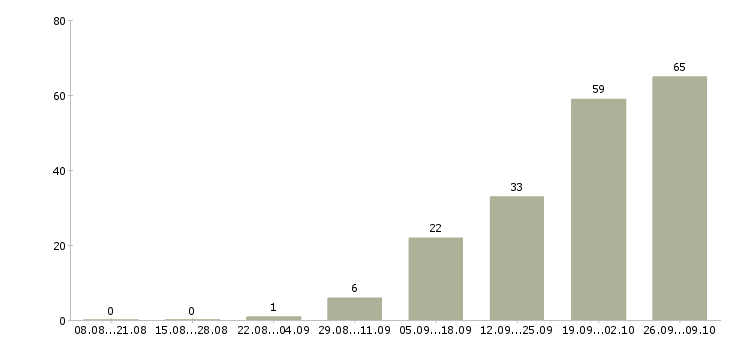 Работа продавец выкладка товара в Кирове - Число вакансий в Кирове по специальности продавец выкладка товара за 2 месяца