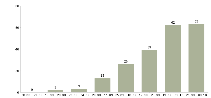 Работа сотрудники онлайн в Кирове - Число вакансий в Кирове по специальности сотрудники онлайн за 2 месяца