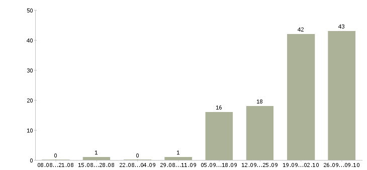 Работа специалист банка в Кирове - Число вакансий в Кирове по специальности специалист банка за 2 месяца