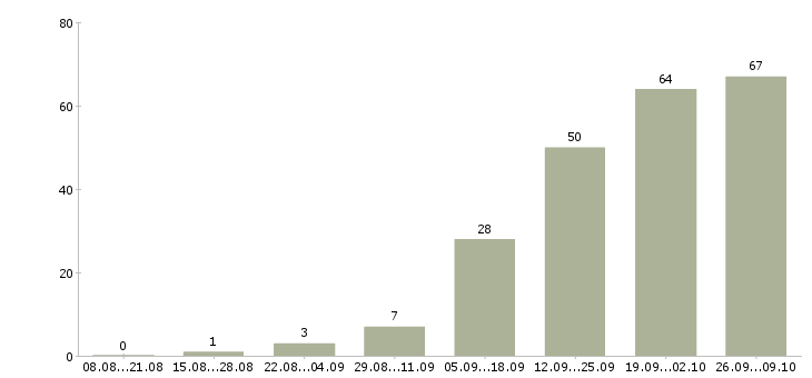 Работа специалист по оплатам в Кирове - Число вакансий в Кирове по специальности специалист по оплатам за 2 месяца