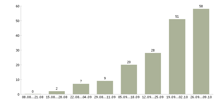 Работа работники на производство в Краснодаре - Число вакансий в Краснодаре по специальности работники на производство за 2 месяца