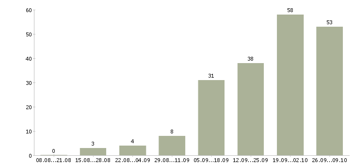 Работа специалист по организации труда в Краснодаре - Число вакансий в Краснодаре по специальности специалист по организации труда за 2 месяца