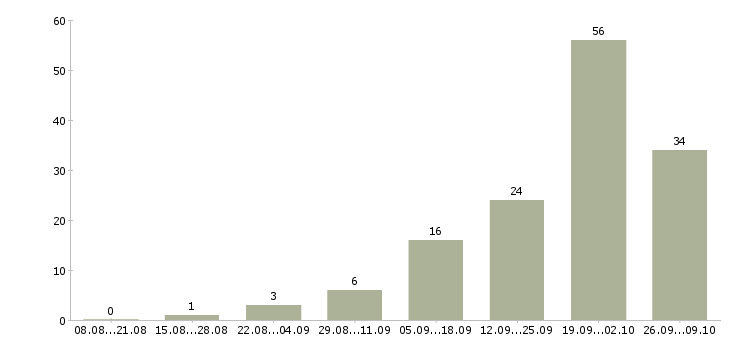 Работа специалист взыскания задолженности в Красноярске - Число вакансий в Красноярске по специальности специалист взыскания задолженности за 2 месяца