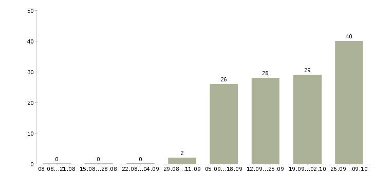 Работа требуются разнорабочие в Красноярске - Число вакансий в Красноярске по специальности требуются разнорабочие за 2 месяца