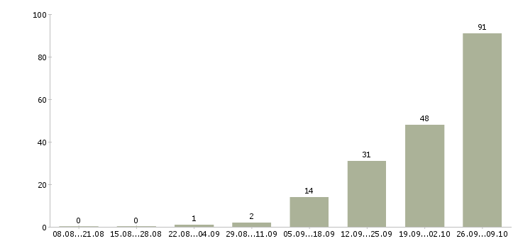 Работа рабочие без опыта в Курске - Число вакансий в Курске по специальности рабочие без опыта за 2 месяца