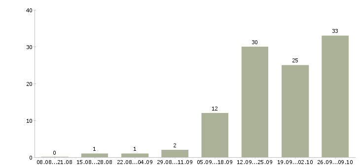 Работа внимание работа в Липецке - Число вакансий в Липецке по специальности внимание работа за 2 месяца