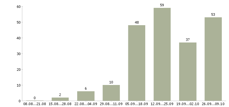 Работа менеджер в интернете в Магнитогорске - Число вакансий в Магнитогорске по специальности менеджер в интернете за 2 месяца