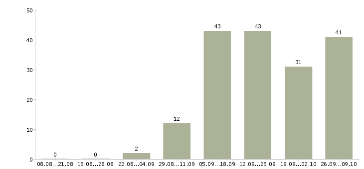 Работа требуется менеджер в Магнитогорске - Число вакансий в Магнитогорске по специальности требуется менеджер за 2 месяца