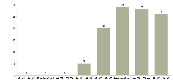 Работа врач хирург детский в Москве - Число вакансий в Москве по специальности врач хирург детский за 2 месяца
