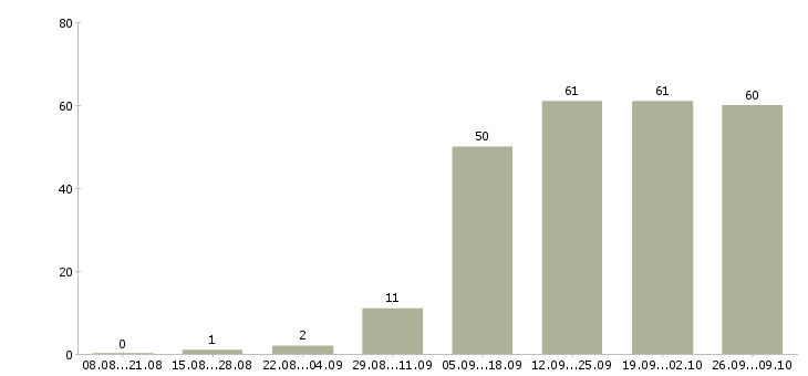 Работа менеджер в сети в Мурманске - Число вакансий в Мурманске по специальности менеджер в сети за 2 месяца