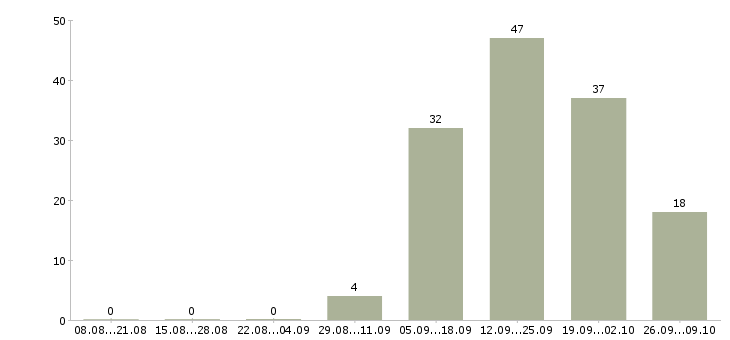 Работа менеджер по корпоративным продажам в Мурманске - Число вакансий в Мурманске по специальности менеджер по корпоративным продажам за 2 месяца