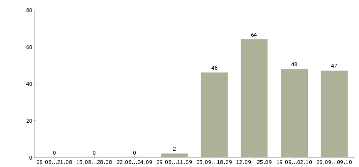 Работа менеджер по продажам по телефону в Мурманске - Число вакансий в Мурманске по специальности менеджер по продажам по телефону за 2 месяца
