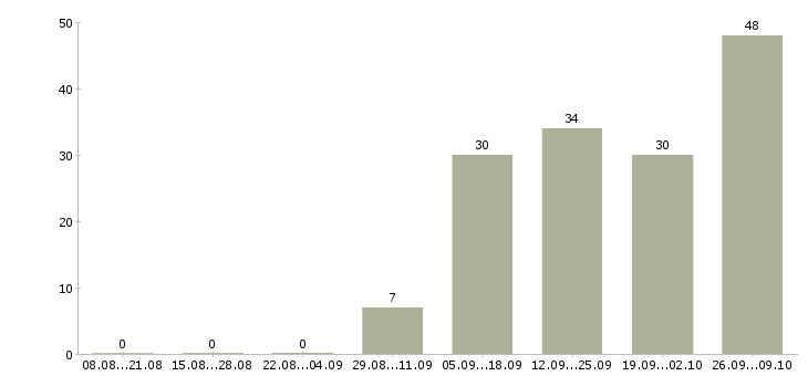 Работа сотрудник производства в Мурманске - Число вакансий в Мурманске по специальности сотрудник производства за 2 месяца