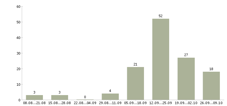 Работа консультант в интернет магазине в Новосибирске - Число вакансий в Новосибирске по специальности консультант в интернет магазине за 2 месяца