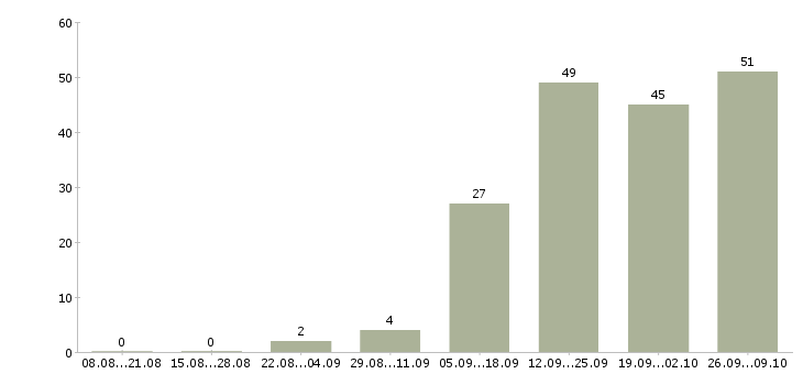 Работа грузчик график 2 2 в Оренбурге - Число вакансий в Оренбурге по специальности грузчик график 2 2 за 2 месяца