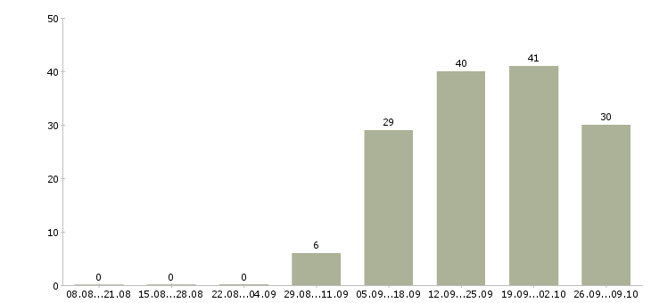 Работа менеджер по продажам на автомобиле в Оренбурге - Число вакансий в Оренбурге по специальности менеджер по продажам на автомобиле за 2 месяца