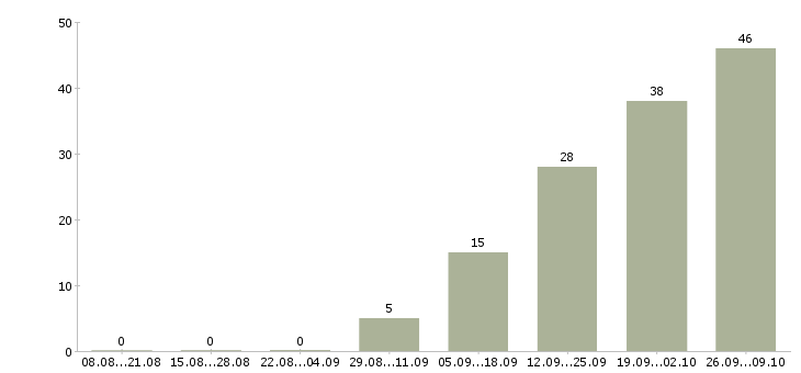 Работа строительный рабочий в Оренбурге - Число вакансий в Оренбурге по специальности строительный рабочий за 2 месяца