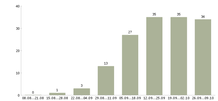 Работа менеджер оптовых продаж в Перми - Число вакансий в Перми по специальности менеджер оптовых продаж за 2 месяца