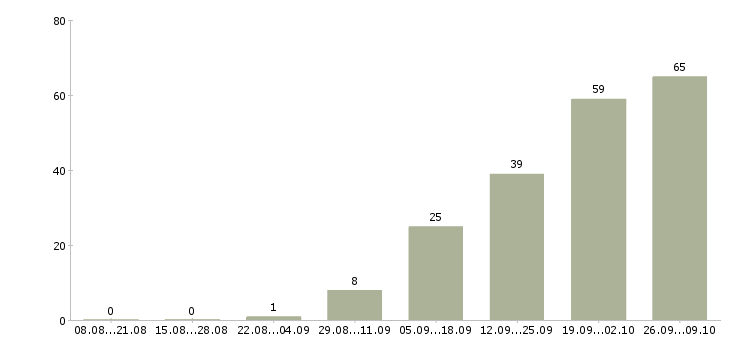 Работа менеджер корпоративных продаж в Подольске - Число вакансий в Подольске по специальности менеджер корпоративных продаж за 2 месяца