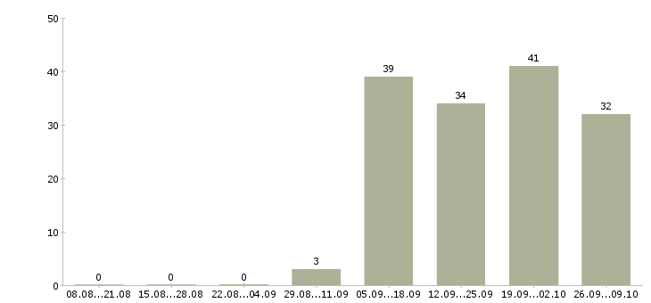 Работа оператор на телефоне на дому в Пскове - Число вакансий в Пскове по специальности оператор на телефоне на дому за 2 месяца