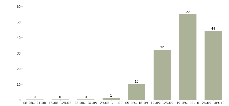 Работа интернет работодатель в Рязани - Число вакансий в Рязани по специальности интернет работодатель за 2 месяца