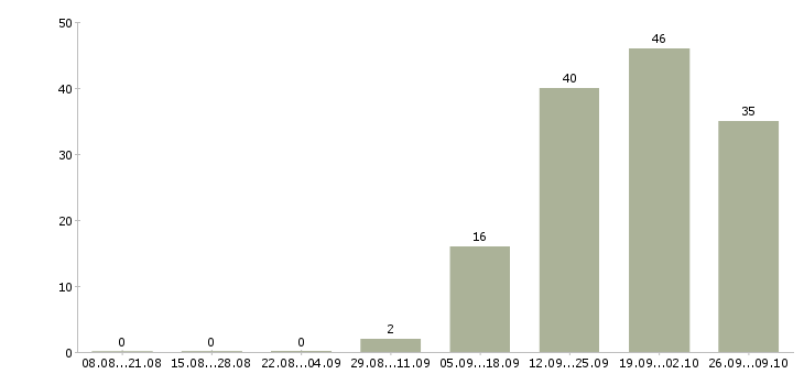 Работа менеджер направления в Рязани - Число вакансий в Рязани по специальности менеджер направления за 2 месяца