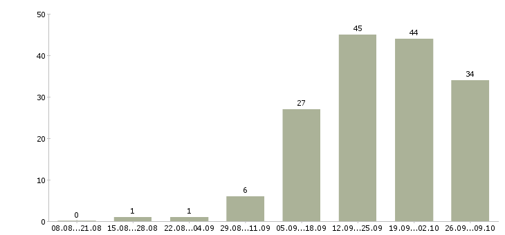 Работа менеджер по технологии в Рязани - Число вакансий в Рязани по специальности менеджер по технологии за 2 месяца