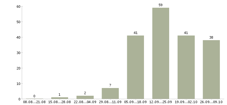 Работа водители с правами категории в в Самаре - Число вакансий в Самаре по специальности водители с правами категории в за 2 месяца