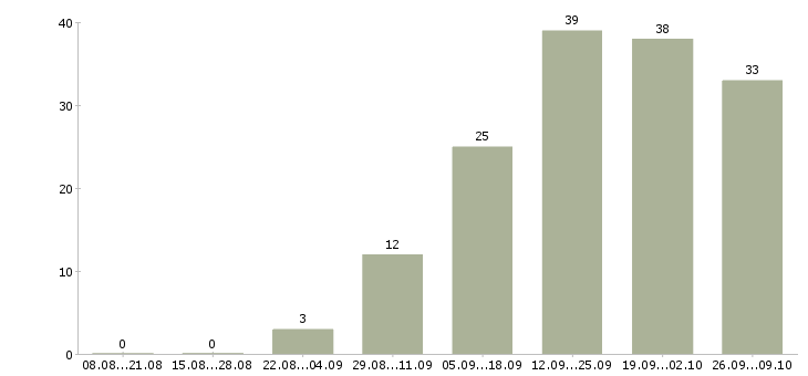 Работа менеджер по рекламе и продажам в Самаре - Число вакансий в Самаре по специальности менеджер по рекламе и продажам за 2 месяца