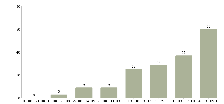 Работа с клиентами без поиска в Самаре - Число вакансий в Самаре по специальности с клиентами без поиска за 2 месяца