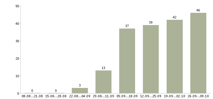 Работа менеджер по продажам в магазин в Саратове - Число вакансий в Саратове по специальности менеджер по продажам в магазин за 2 месяца