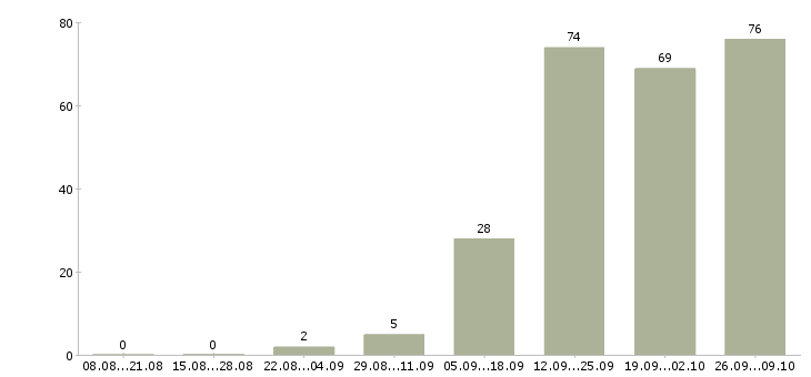 Работа требуется продавец в Саратове - Число вакансий в Саратове по специальности требуется продавец за 2 месяца