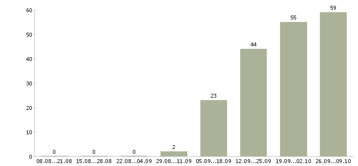 Работа кассир 2 2 в Смоленске - Число вакансий в Смоленске по специальности кассир 2 2 за 2 месяца