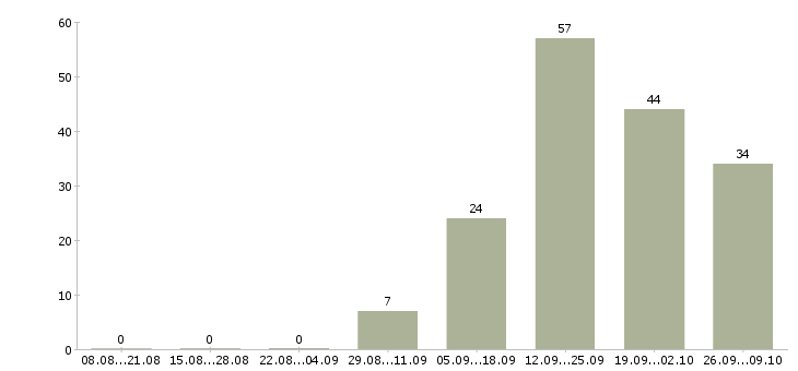 Работа требуется консультант в Смоленске - Число вакансий в Смоленске по специальности требуется консультант за 2 месяца