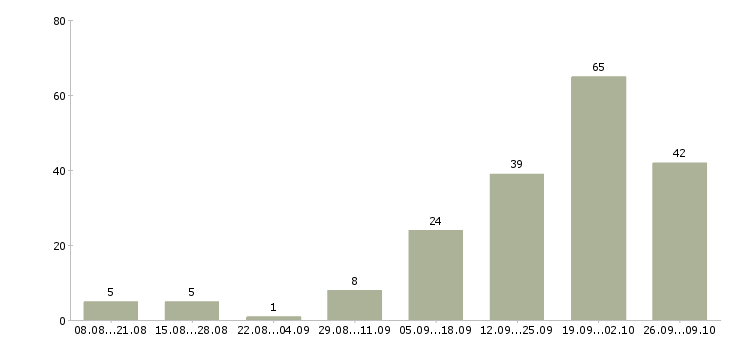 Работа руководитель программ в Сочи - Число вакансий в Сочи по специальности руководитель программ за 2 месяца